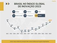 Brasil é 1º em inovação entre 19 países da América Latina