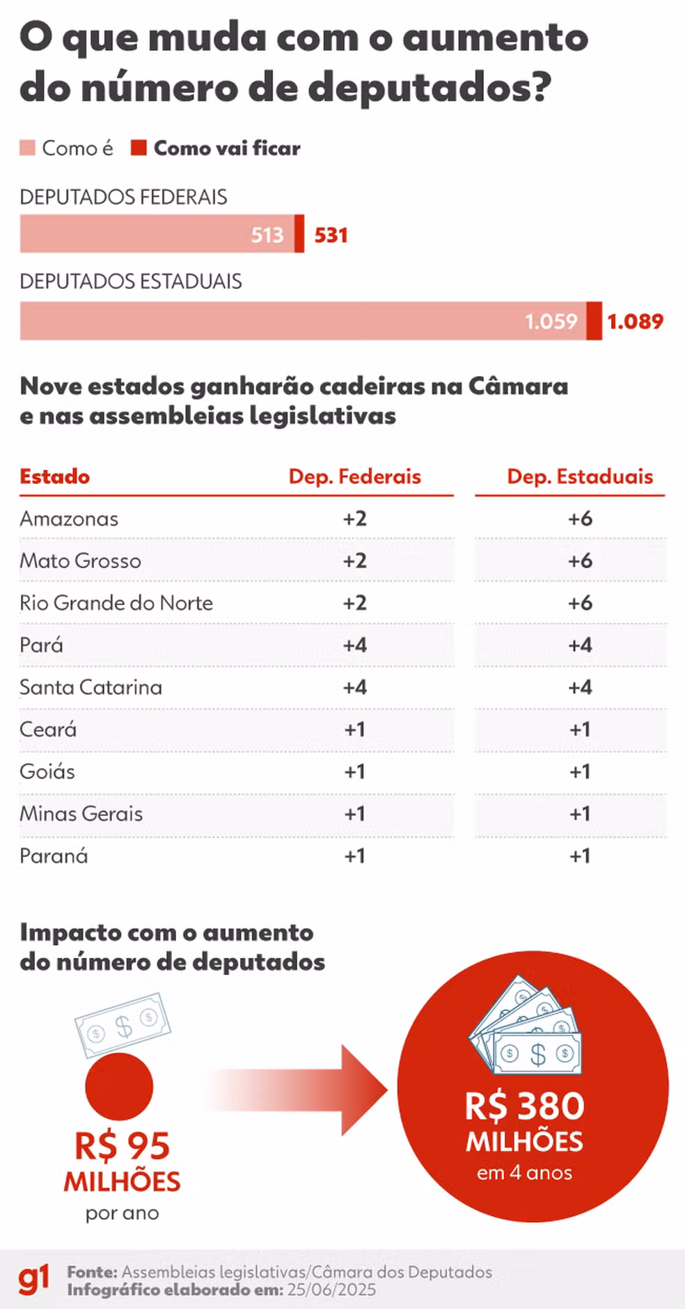 Senado aprova aumento de deputados federais para 536; proposta volta à Câmara 1 www.nitronewsbrasil.com.br senado aprova aumento de deputados federais para 536 proposta volta a camara 250625 info cadeiras deputados